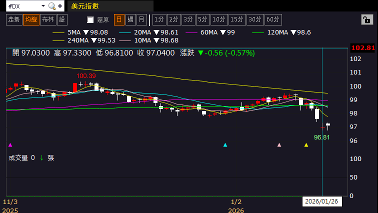 【匯金油整理】本週留意利率會議、美政府再關門風險