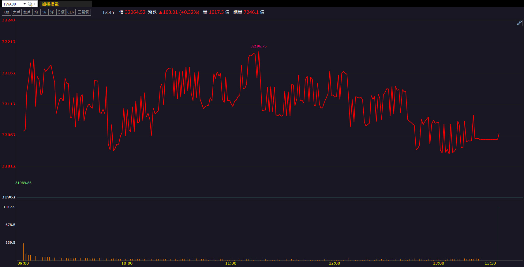 雙利多激勵股價!台塑(1301)價量齊揚攻漲停!