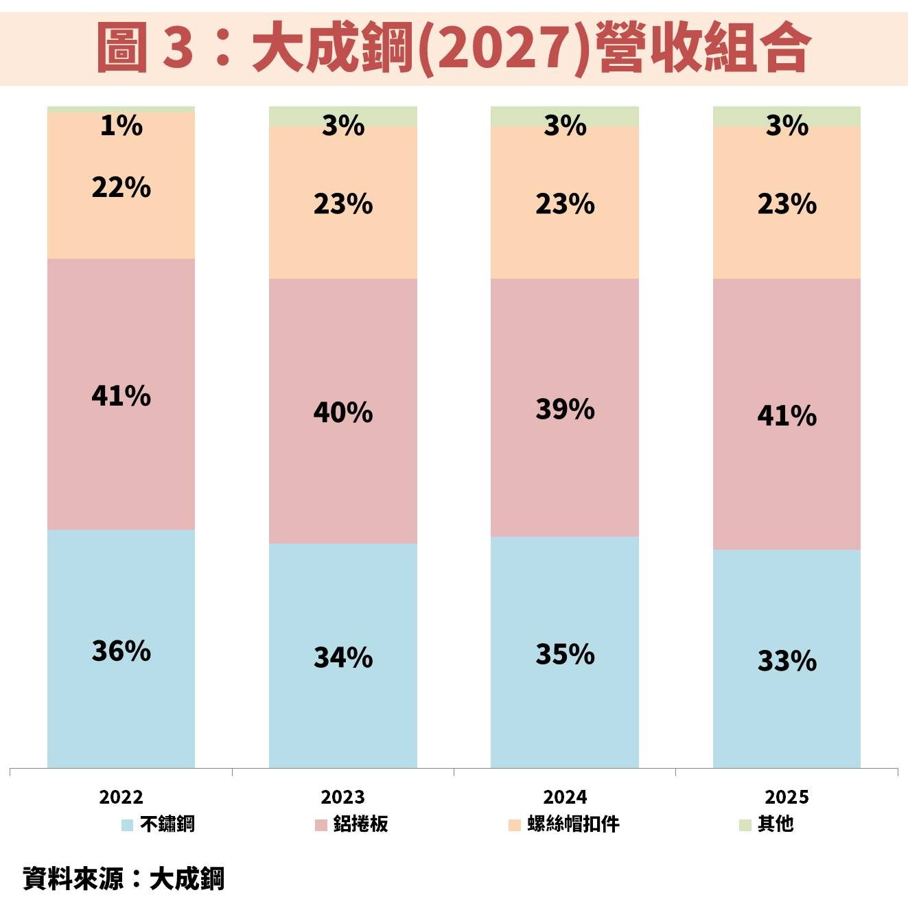 「鋁」業供需失衡!大成鋼(2027)受惠金屬價格向上