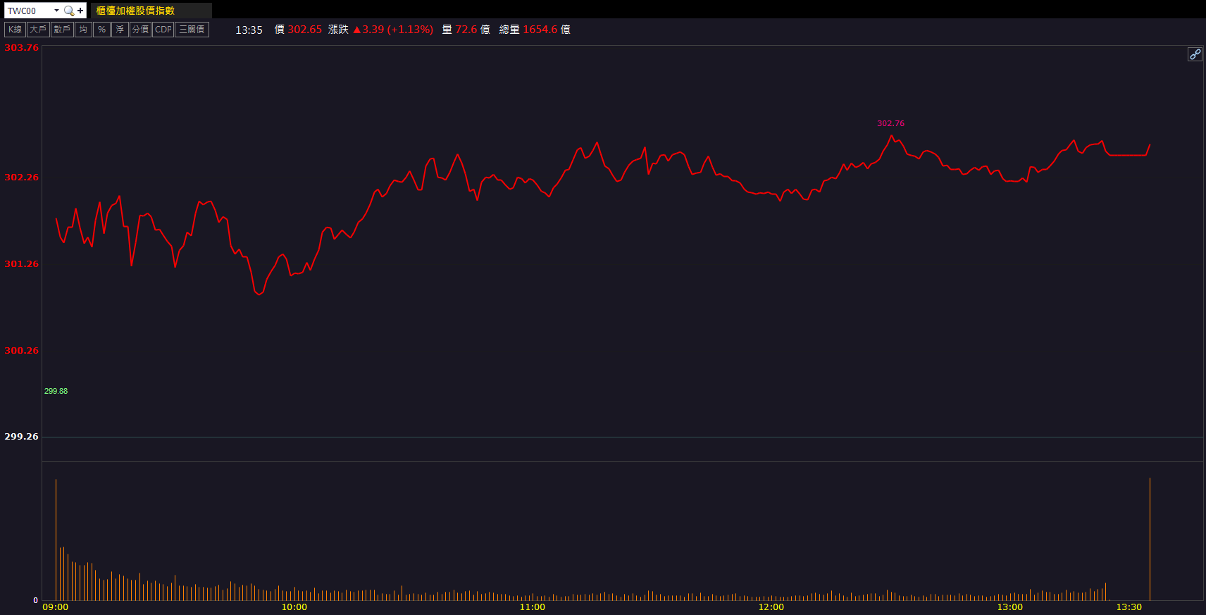 雙利多激勵股價!台塑(1301)價量齊揚攻漲停!