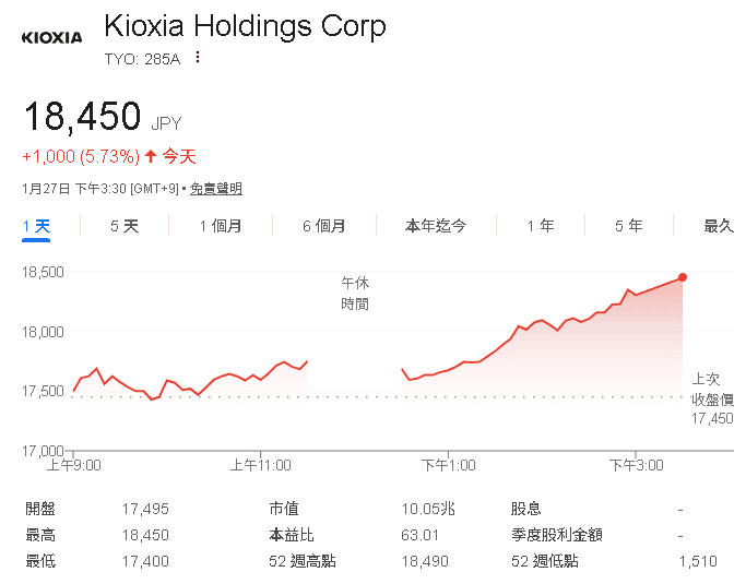 【台股盤後】 無懼美對韓關稅風險，加權續創新高