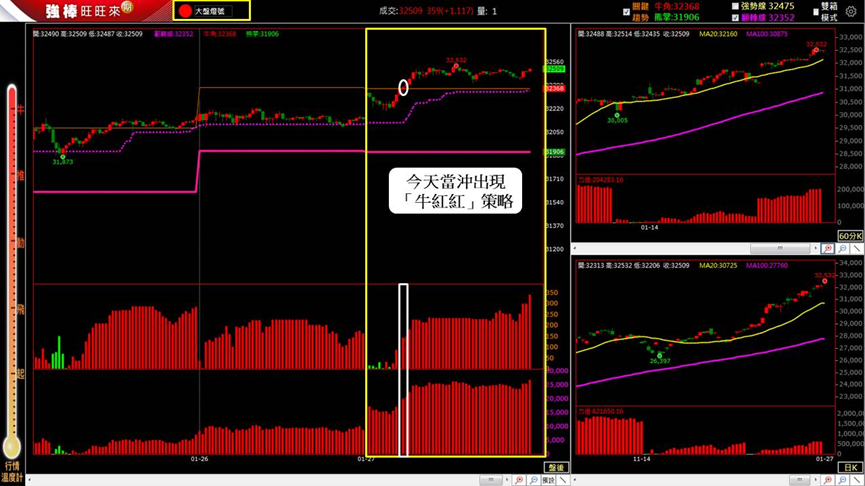 1/27 盤後回顧｜超簡單期貨當沖採「牛紅紅」策略，波段操作「偏多」思考