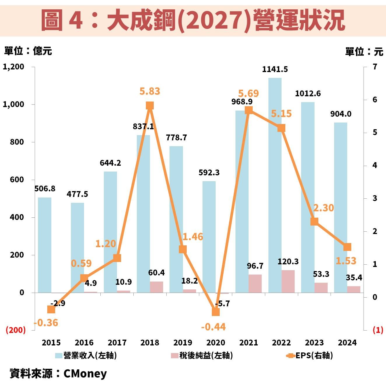 鋁」業供需失衡！大成鋼(2027)受惠金屬價格向上-不敗教主陳重銘| CMoney投資網誌