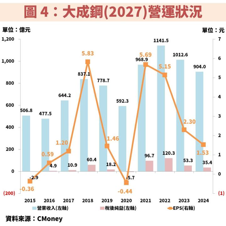 「鋁」業供需失衡!大成鋼(2027)受惠金屬價格向上