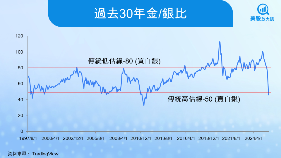 【美股焦點】黃金、白銀齊創歷史新高,現在進場還來的及嗎?