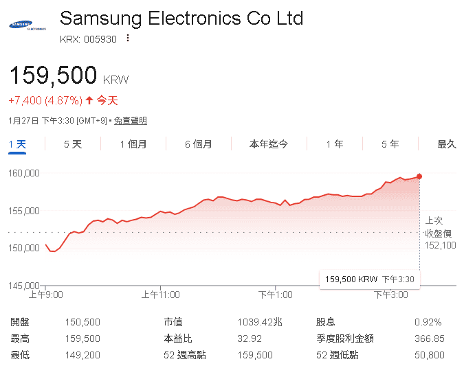 【台股盤後】 無懼美對韓關稅風險,加權續創新高