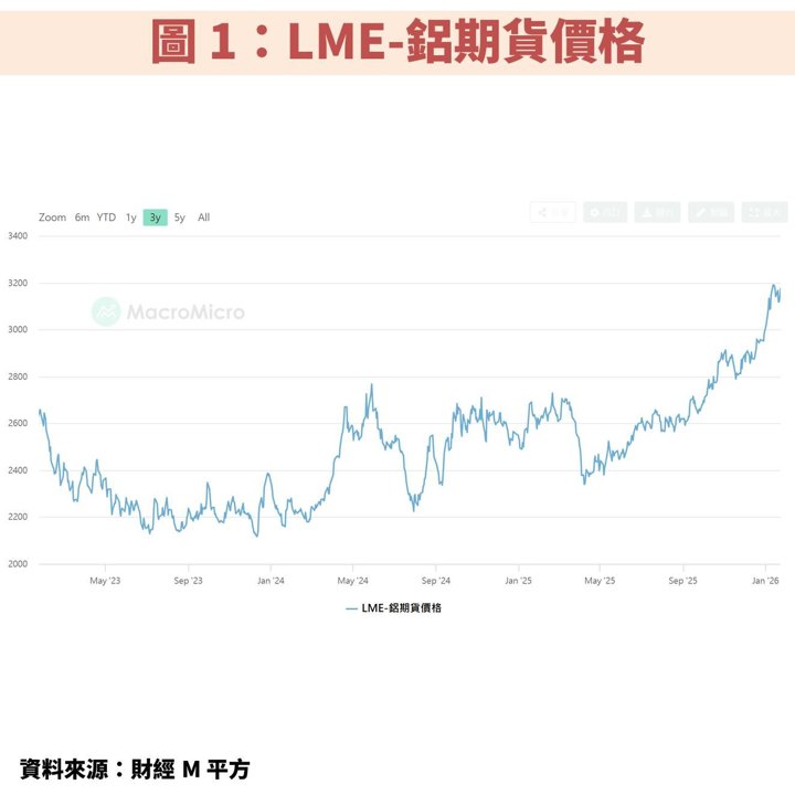 「鋁」業供需失衡!大成鋼(2027)受惠金屬價格向上