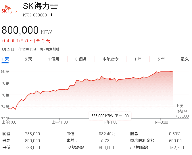 【台股盤後】 無懼美對韓關稅風險,加權續創新高