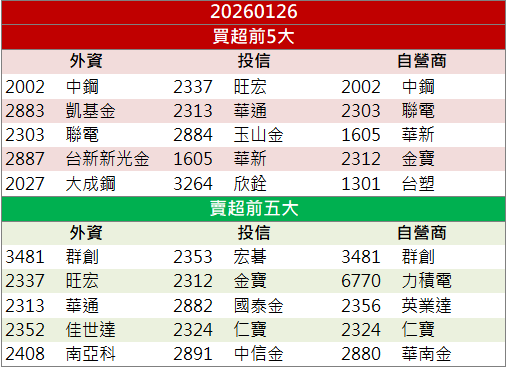 雙利多激勵股價!台塑(1301)價量齊揚攻漲停!