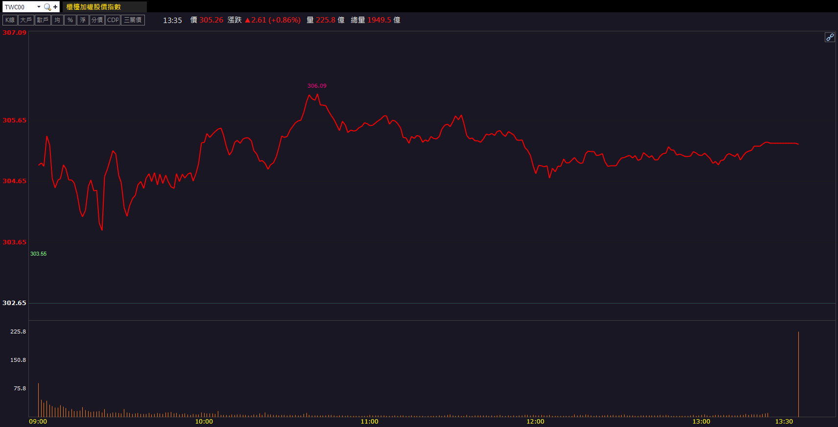 營收創近41個月高！矽力*-KY(6415)亮燈飆漲9.94％！