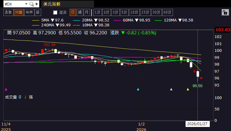 【匯金油整理】傳聲筒：預期1月按兵不動，觀察就業、通膨