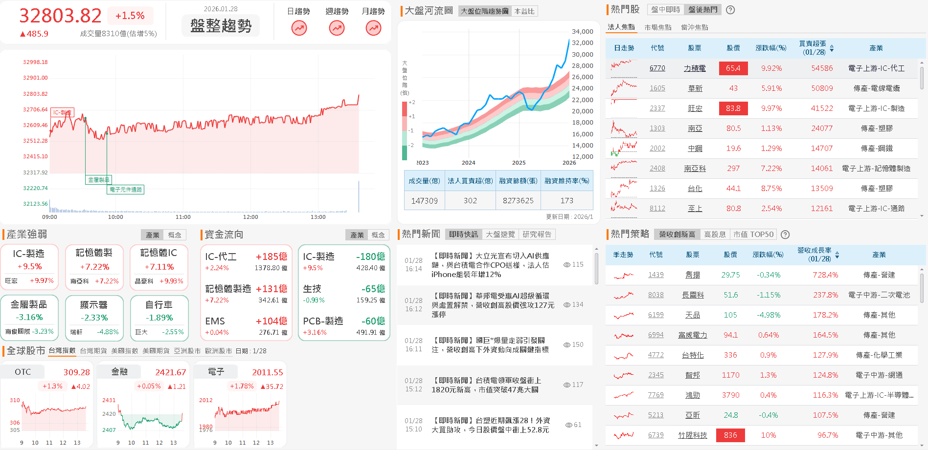 【台股盤後】台積電突破1800元，加權劍指33,000大關