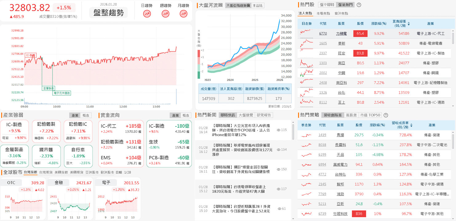 【台股盤後】台積電突破1800元,加權劍指33,000大關