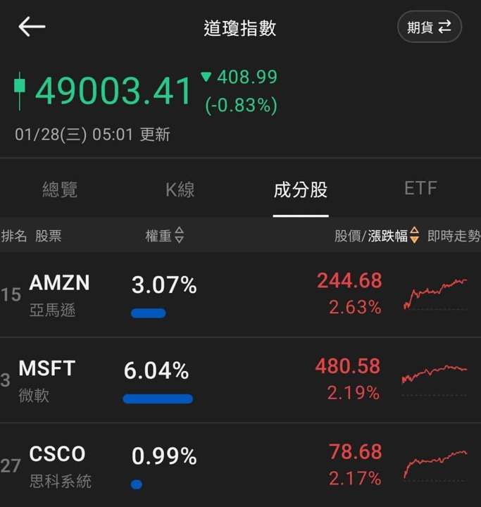 【匯金油整理】傳聲筒：預期1月按兵不動，觀察就業、通膨