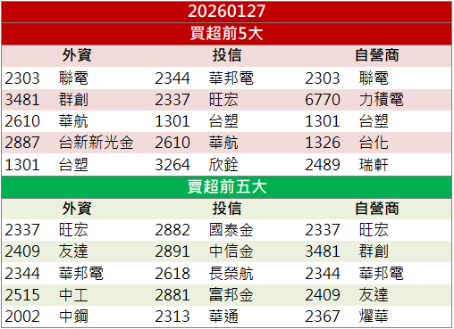 營收創近41個月高！矽力*-KY(6415)亮燈飆漲9.94％！