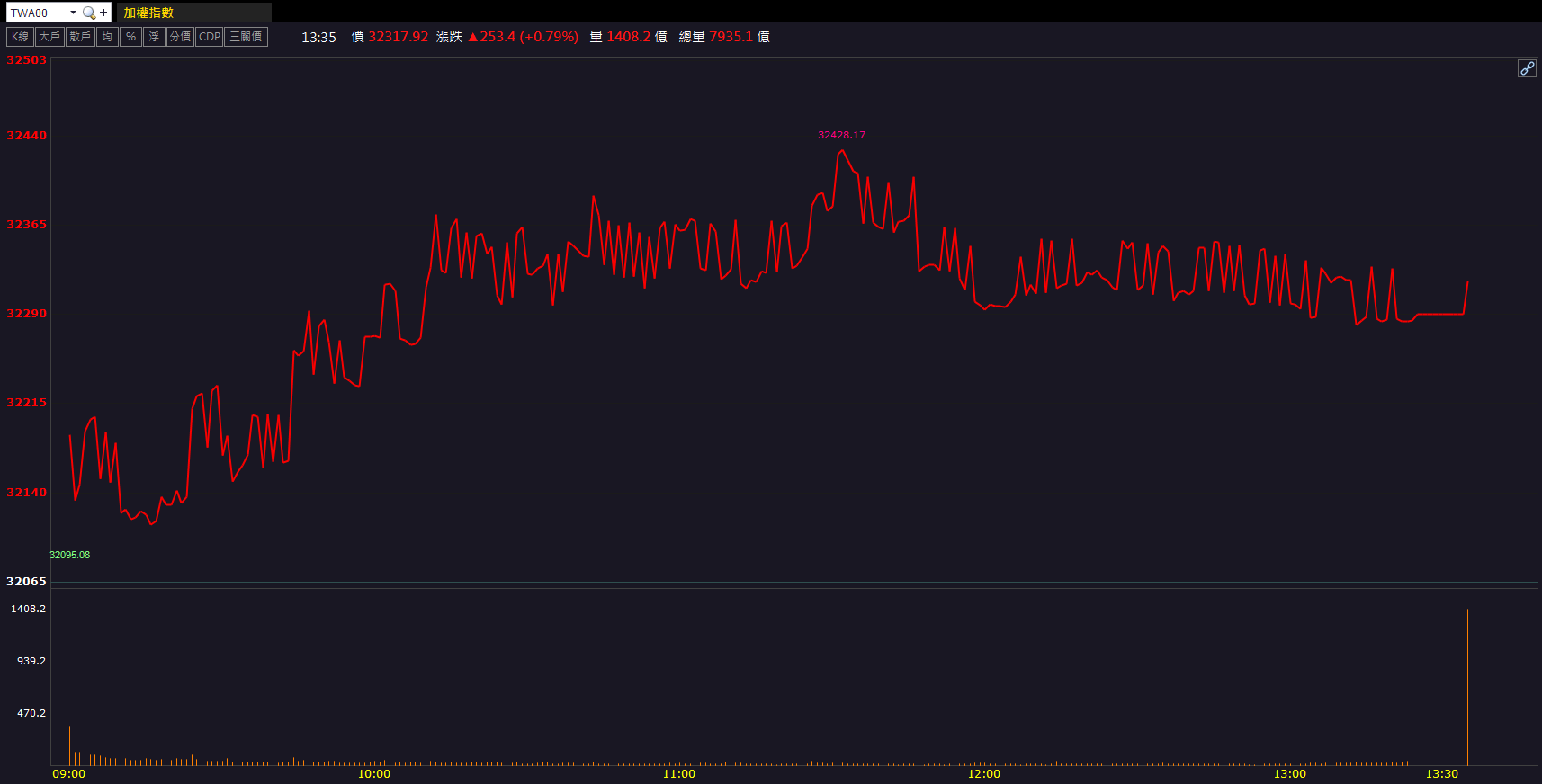 營收創近41個月高！矽力*-KY(6415)亮燈飆漲9.94％！