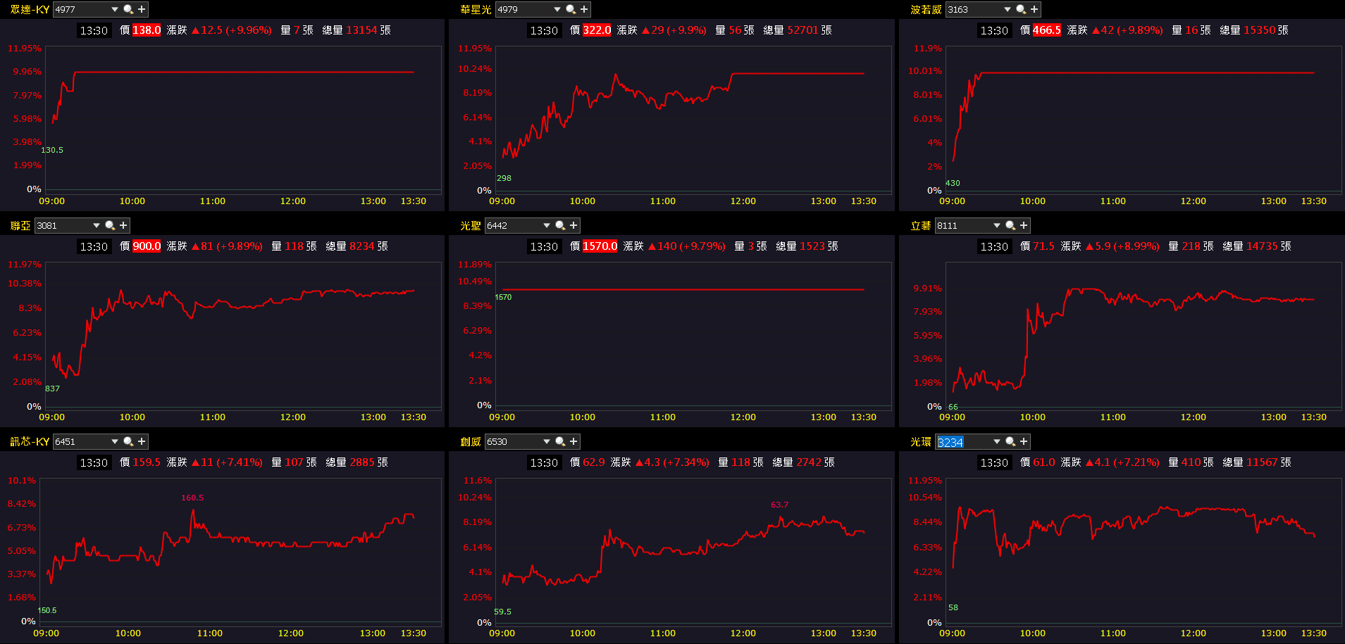 【台股盤後】台積電突破1800元，加權劍指33,000大關