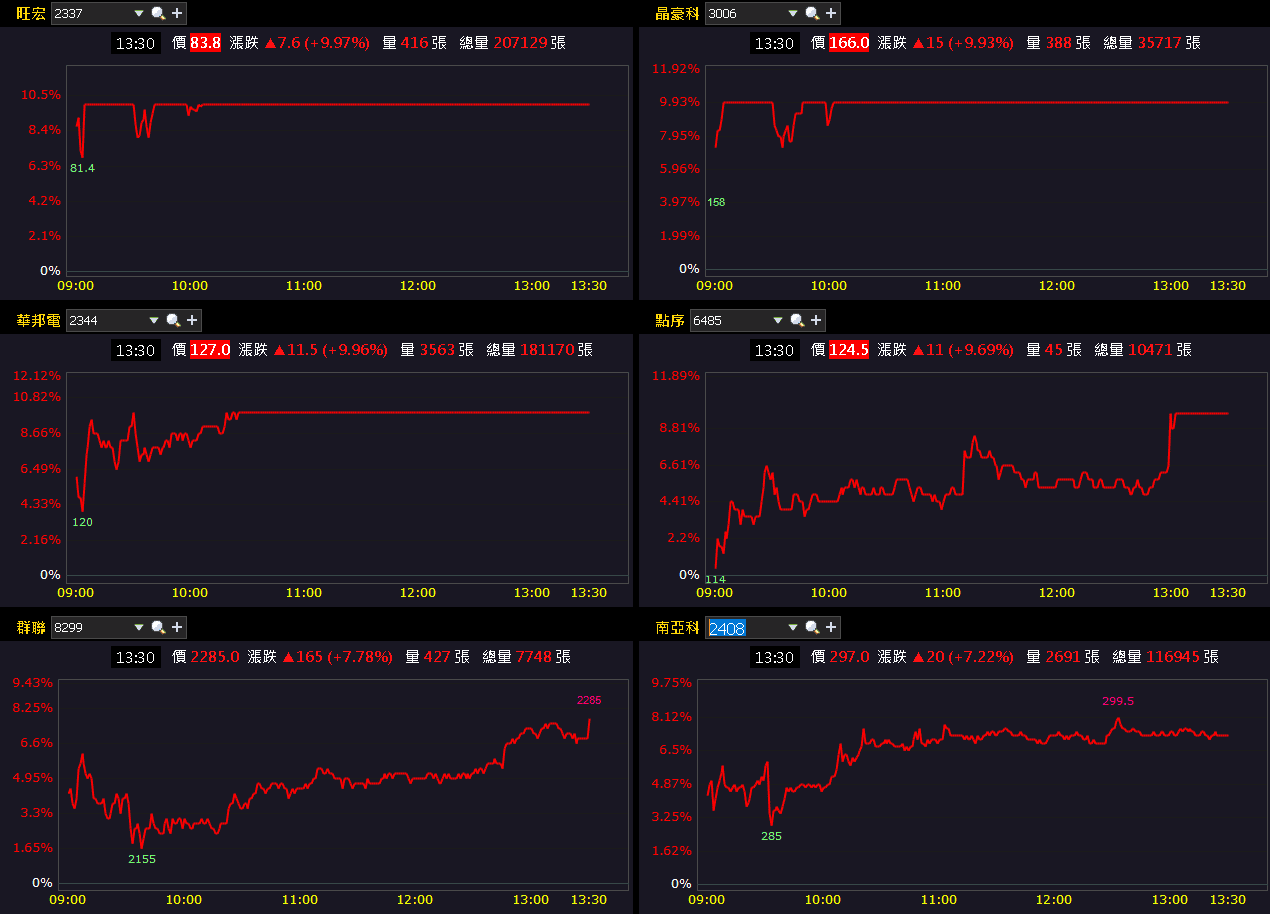 【台股盤後】台積電突破1800元，加權劍指33,000大關
