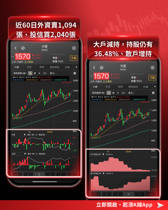 【最新消息】外資升目標價點火,「7檔概念股」強勢上攻!