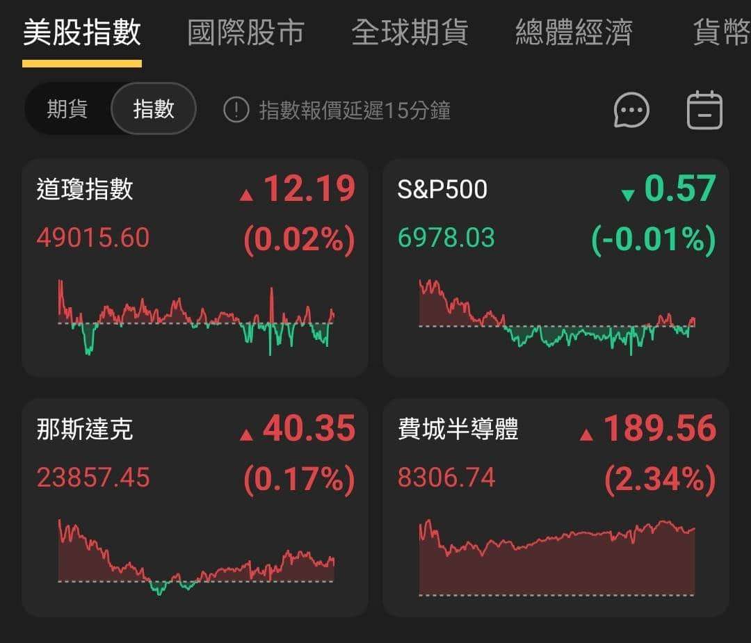 【匯金油整理】鮑爾：「本季度可能逆轉房地產疲軟狀態。」