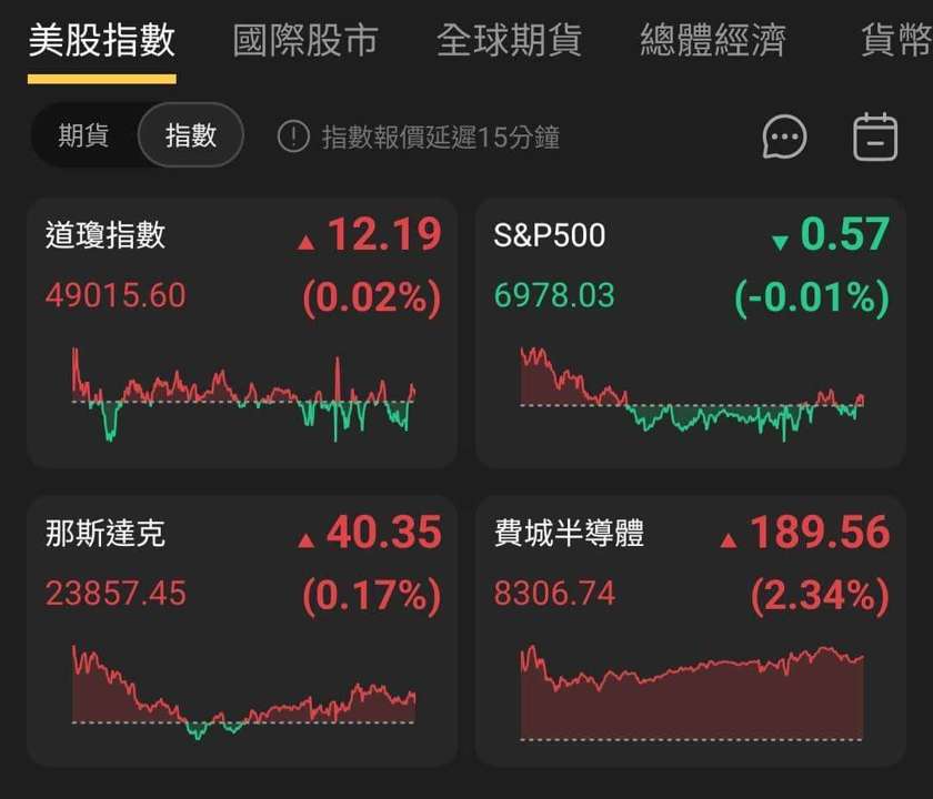 【匯金油整理】鮑爾:「本季度可能逆轉房地產疲軟狀態。」