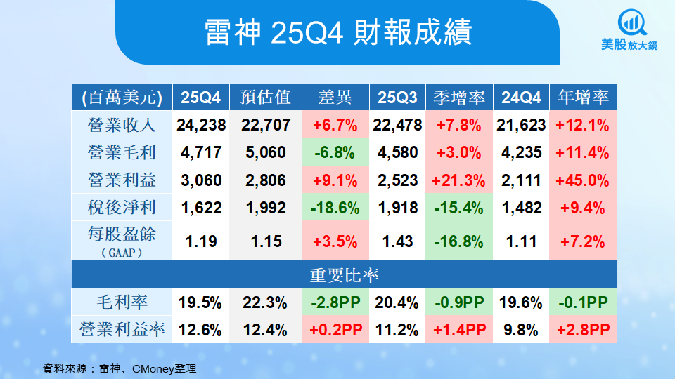 【美股研究報告】雷神25Q4財報深度解析:創紀錄訂單、2026展望上調