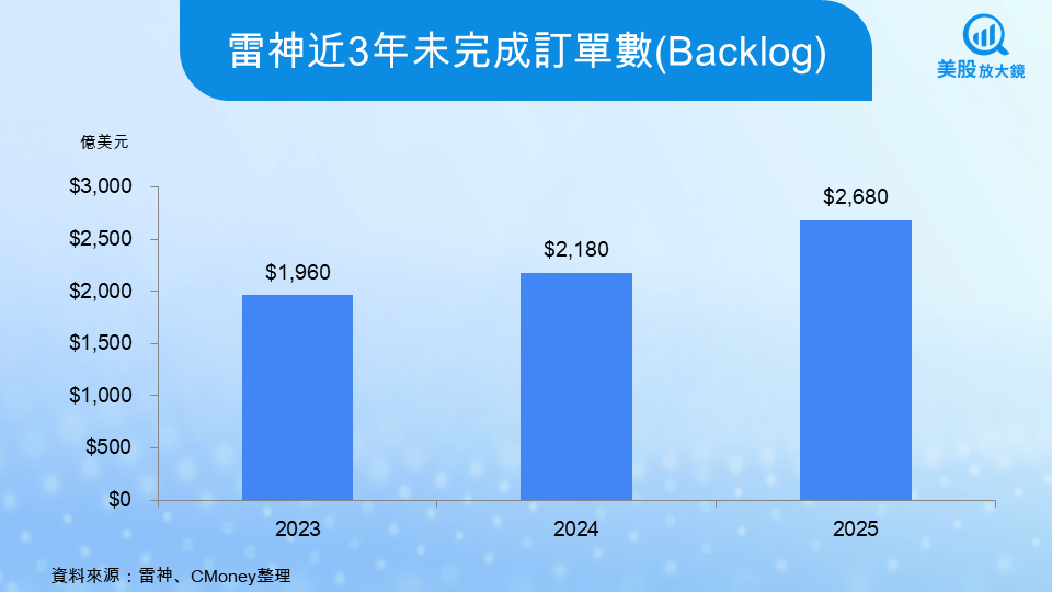 【美股研究報告】雷神25Q4財報深度解析:創紀錄訂單、2026展望上調