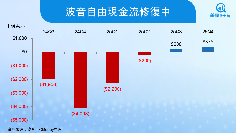 【美股研究報告】波音25Q4財報深度解析：轉身中的巨頭，曙光下的挑戰