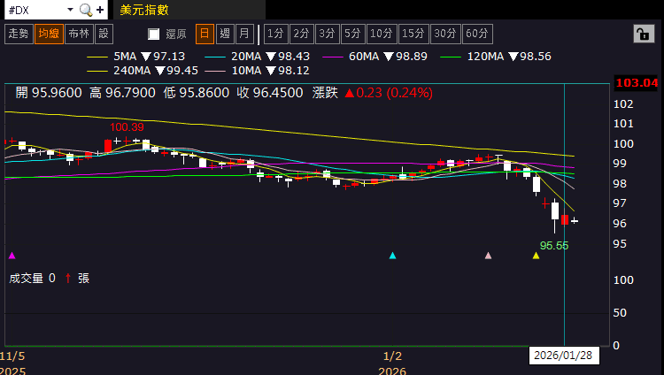 【匯金油整理】鮑爾：「本季度可能逆轉房地產疲軟狀態。」