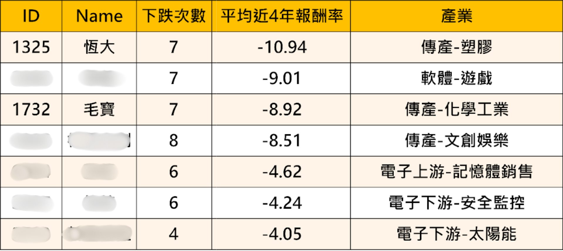 下跌機率高達100%,提前避開「7檔」高風險股