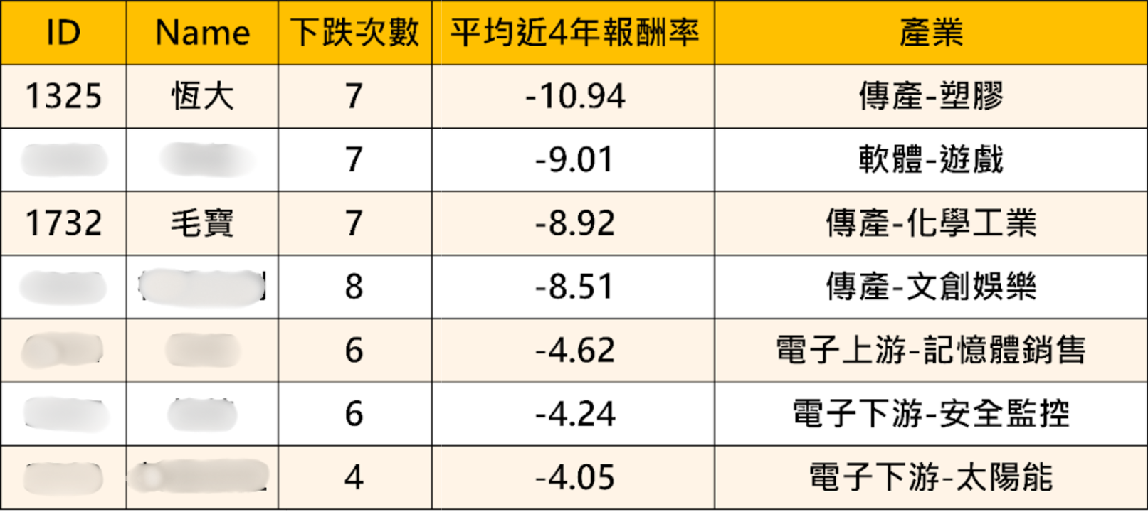 下跌機率高達100%,提前避開「7檔」高風險股