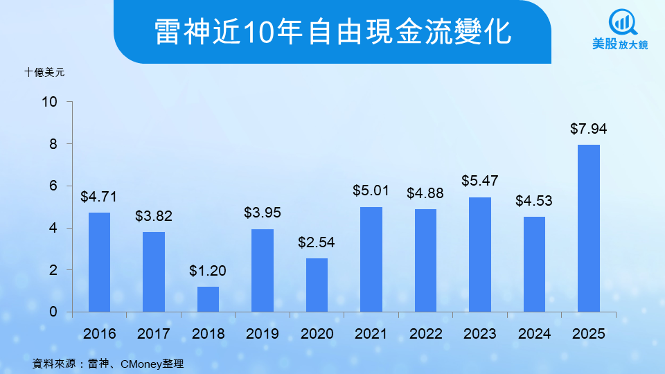 【美股研究報告】雷神25Q4財報深度解析:創紀錄訂單、2026展望上調