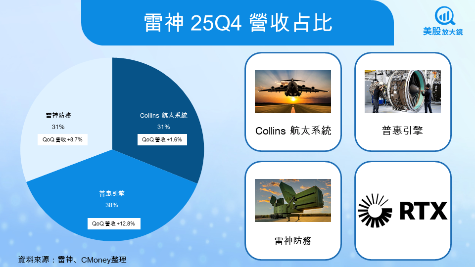 【美股研究報告】雷神25Q4財報深度解析:創紀錄訂單、2026展望上調