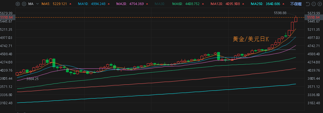 【匯金油整理】鮑爾：「本季度可能逆轉房地產疲軟狀態。」