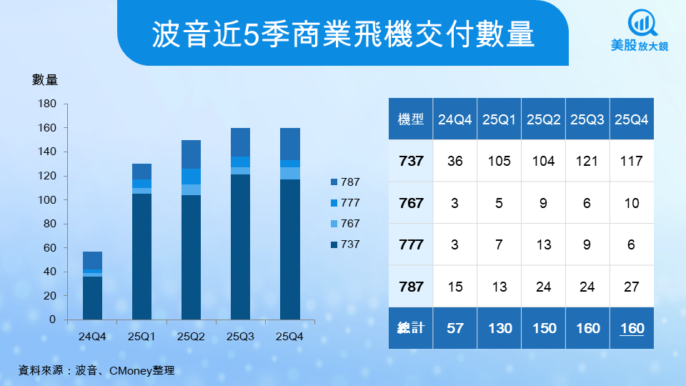 【美股研究報告】波音25Q4財報深度解析：轉身中的巨頭，曙光下的挑戰