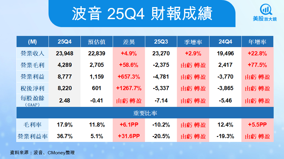 【美股研究報告】波音25Q4財報深度解析：轉身中的巨頭，曙光下的挑戰
