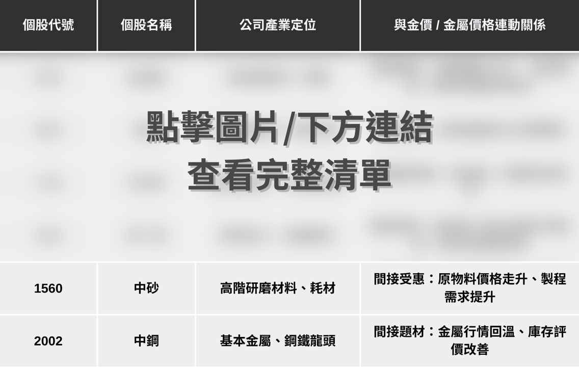 【最新消息】國際金價衝5,600美元,「6檔概念股」搶先關注!