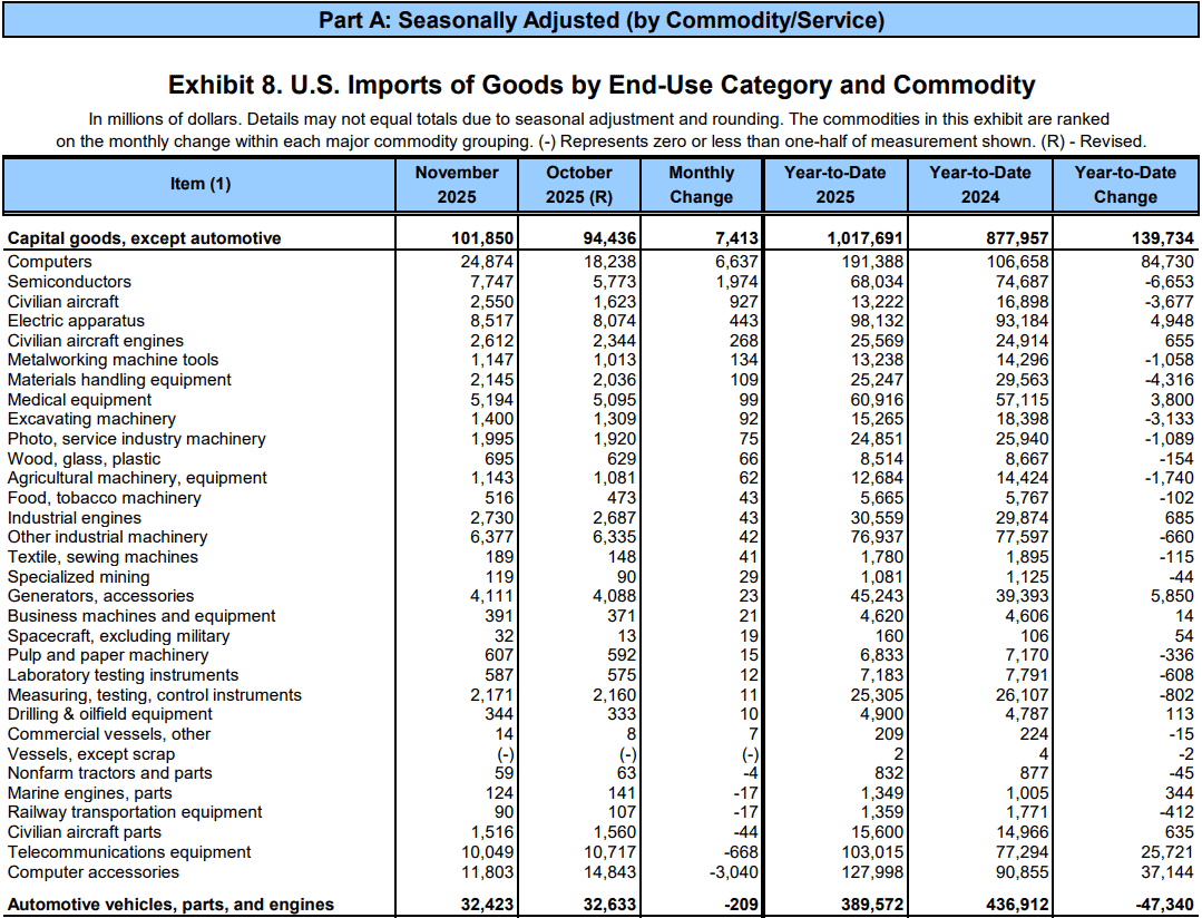【匯金油整理】AI熱潮！美國貿易逆差創近34年來最大