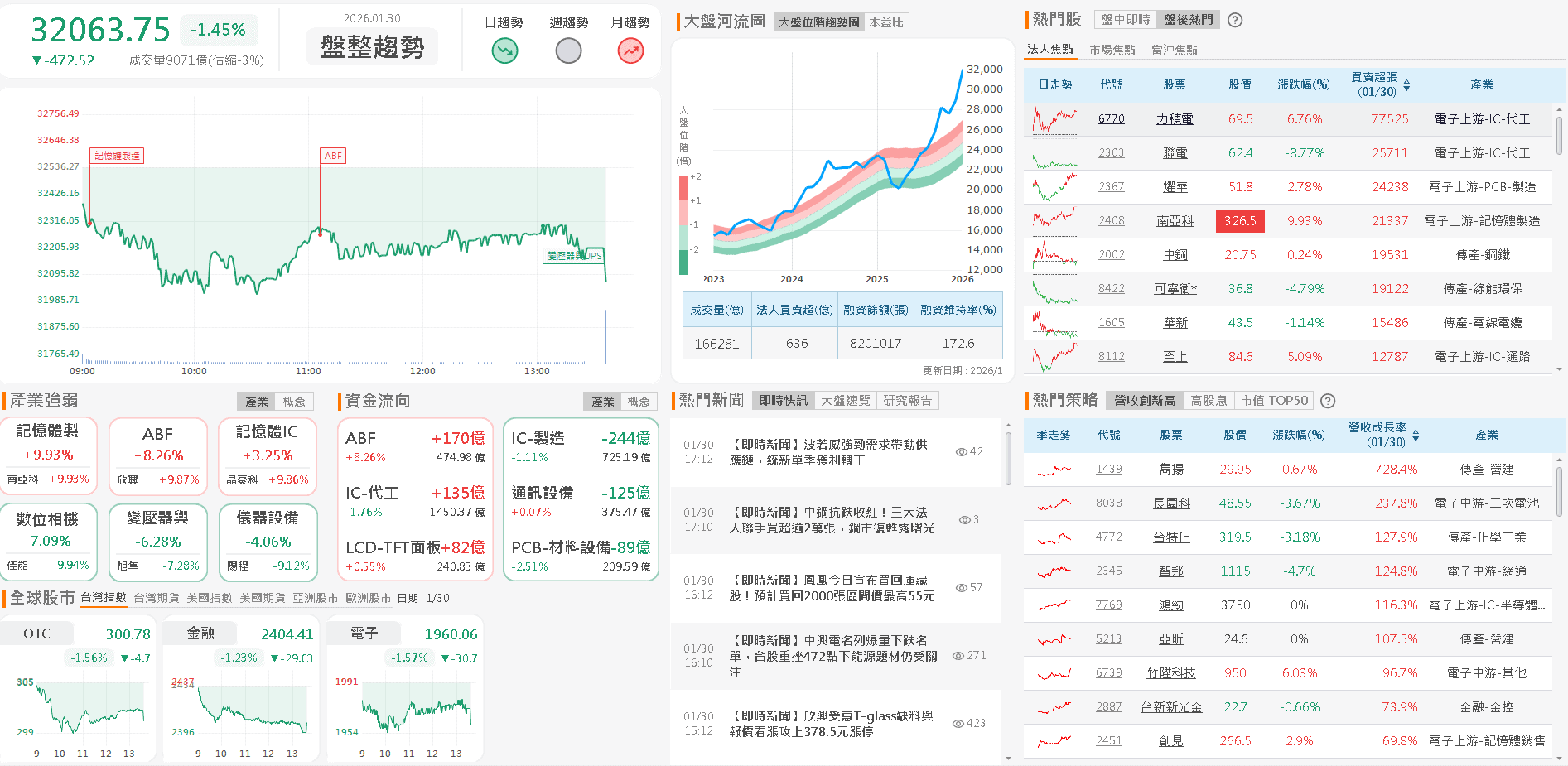 【台股盤後】過熱熄火修正,加權一度回測32,000大關