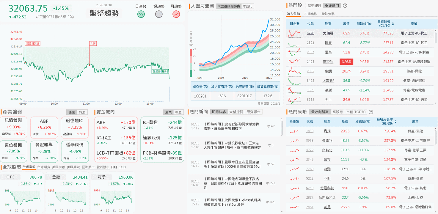 【台股盤後】過熱熄火修正,加權一度回測32,000大關