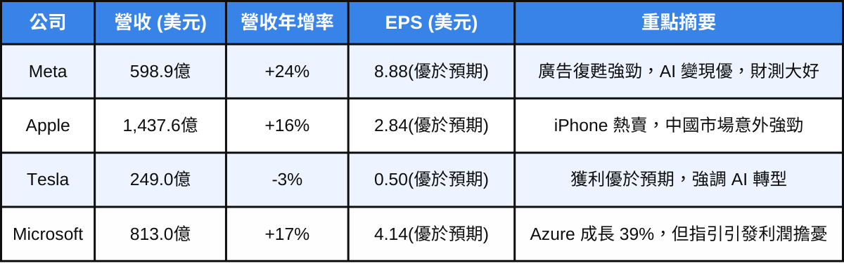 蘋果創高、Meta狂撒錢！從財報透視台廠供應鏈誰是最大贏家？