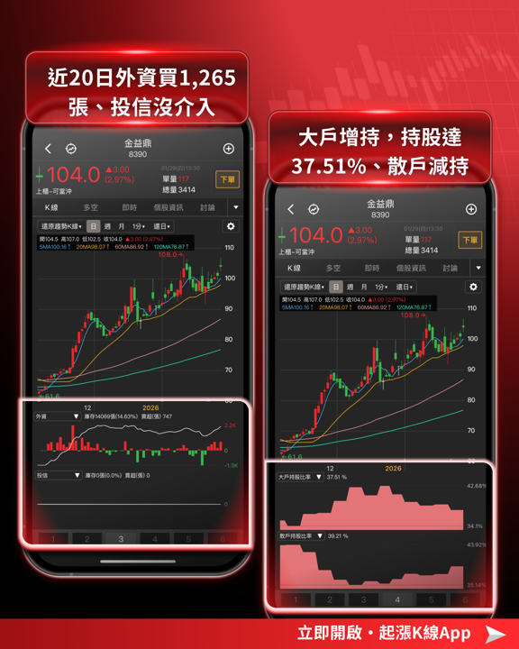【最新消息】國際金價衝5,600美元,「6檔概念股」搶先關注!