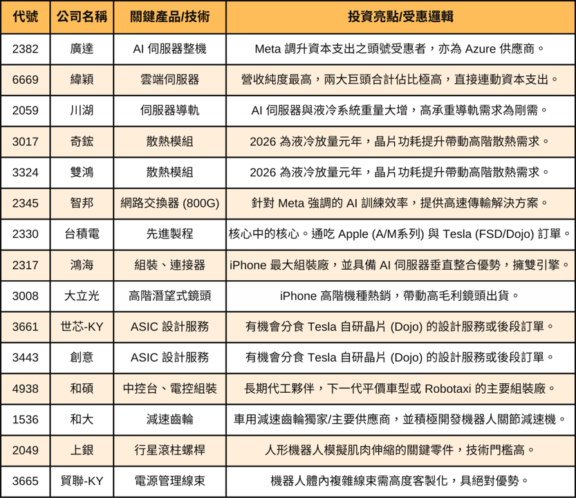 蘋果創高、Meta狂撒錢！從財報透視台廠供應鏈誰是最大贏家？