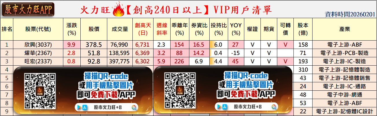 主力動向曝光🔥2/1趨勢解析:欣興、燿華、旺宏誰才是真正強者?