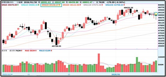 【產業戰報】0201假日不休息隊長當週盤勢解析