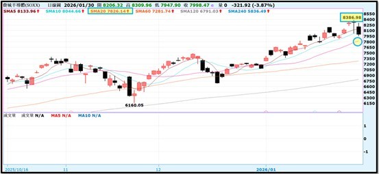 【產業戰報】0201假日不休息隊長當週盤勢解析