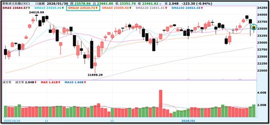 【產業戰報】0201假日不休息隊長當週盤勢解析