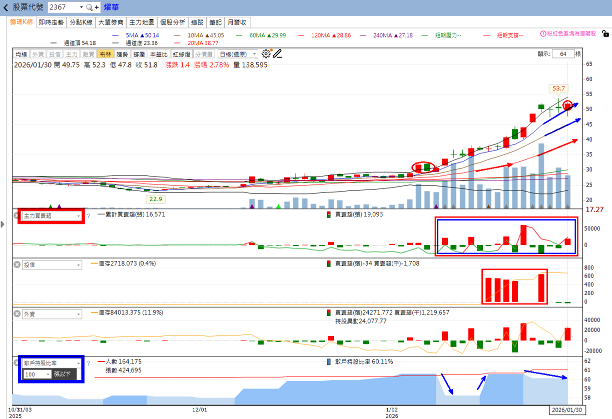 主力動向曝光🔥2/1趨勢解析:欣興、燿華、旺宏誰才是真正強者?