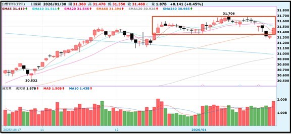 【產業戰報】0201假日不休息隊長當週盤勢解析