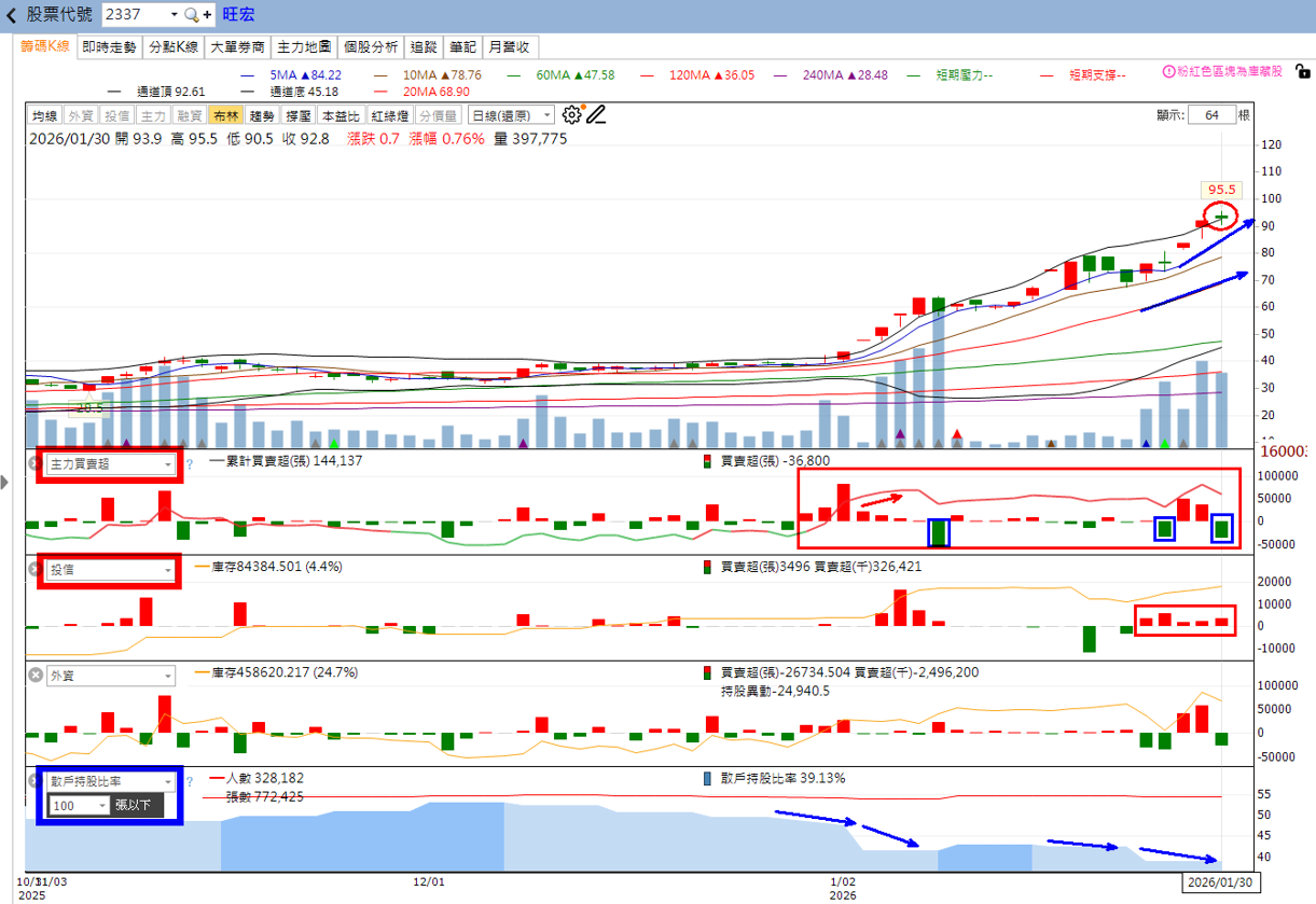 主力動向曝光🔥2/1趨勢解析:欣興、燿華、旺宏誰才是真正強者?